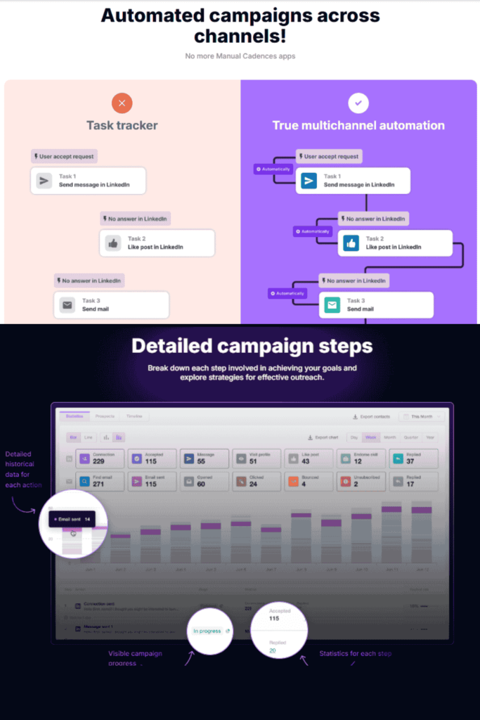 How to Launch Automated LinkedIn Campaigns