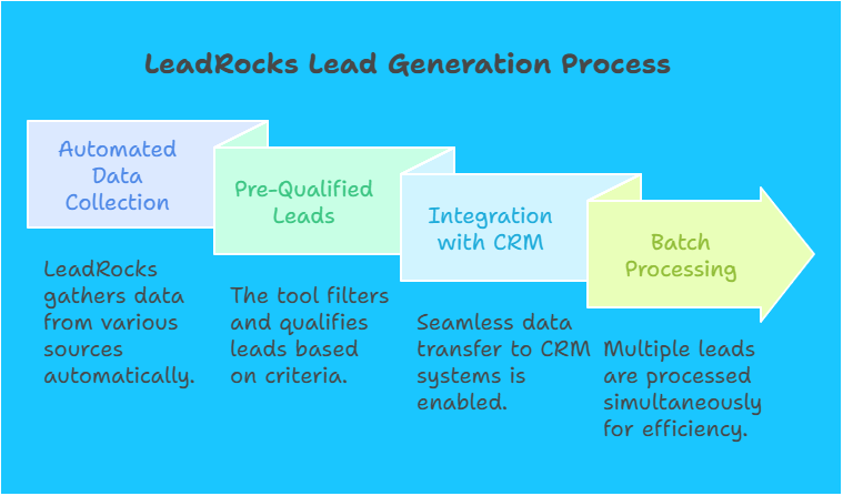 Benefits Of Leadrocks