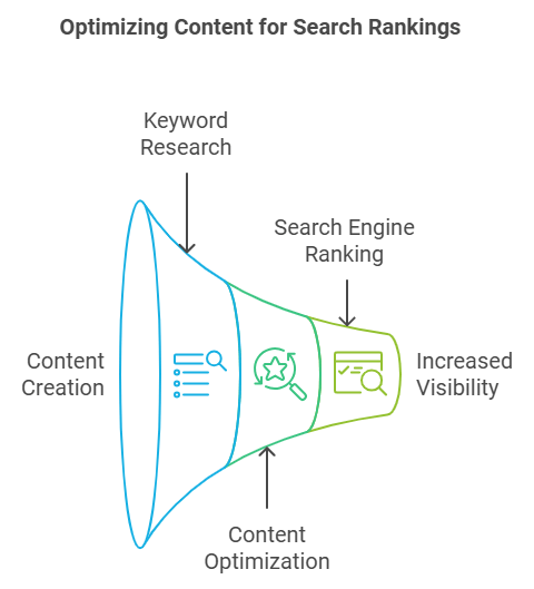 Combining Content Marketing and SEO for Maximum Impact