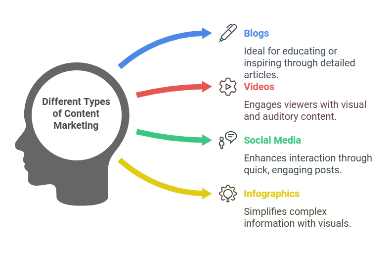 Different Types of Content Marketing