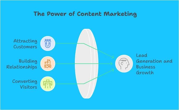 How Can Content Marketing Contribute to Lead Generation