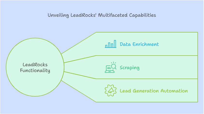 How Leadrocks Works