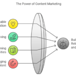 Why is content Marketing Important