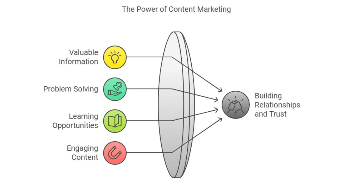 Why is content Marketing Important