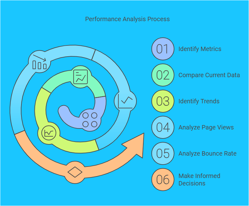 Analyzing Performance