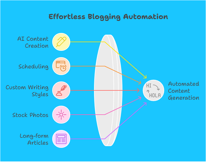 Automated Content Generation