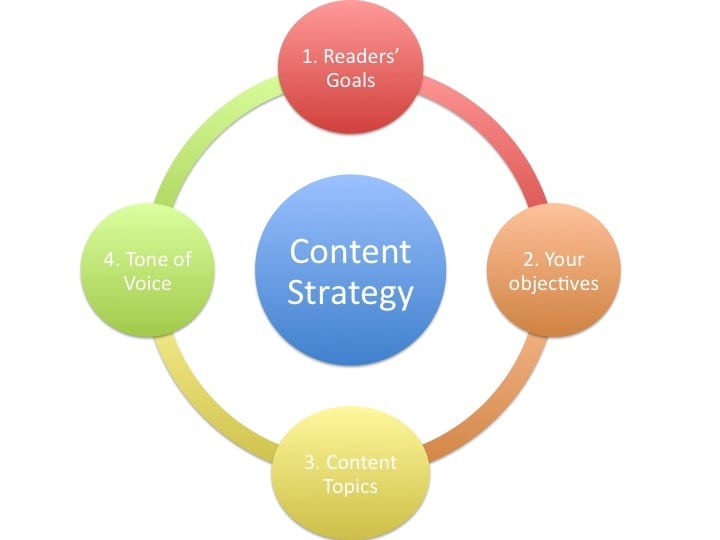 Content Marketing Strategies for Businesses: Boost Your Growth