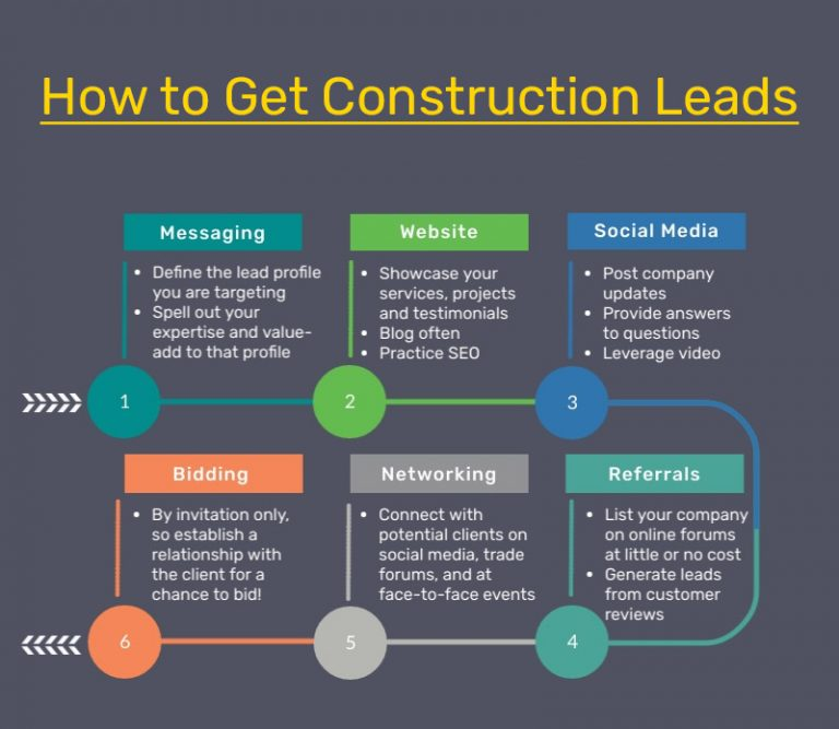 How to Generate Construction Leads: Proven Strategies for Success